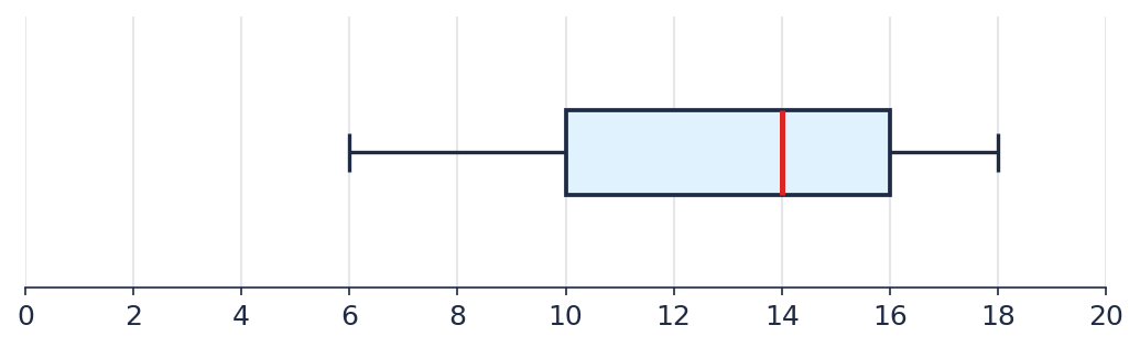 Box plot with no outliers