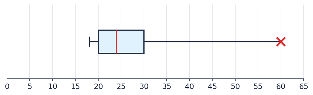 Box plot with an outlier