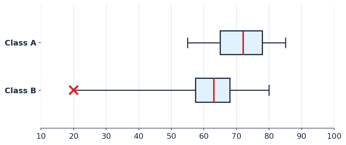 Box plot for two classes