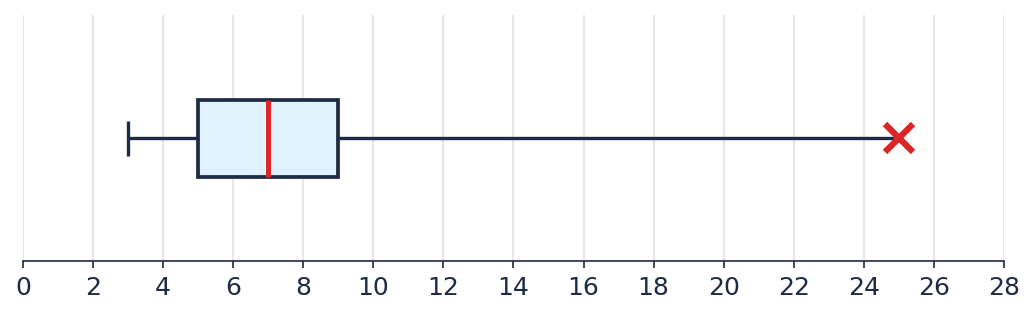 Box plot of taxi wait times