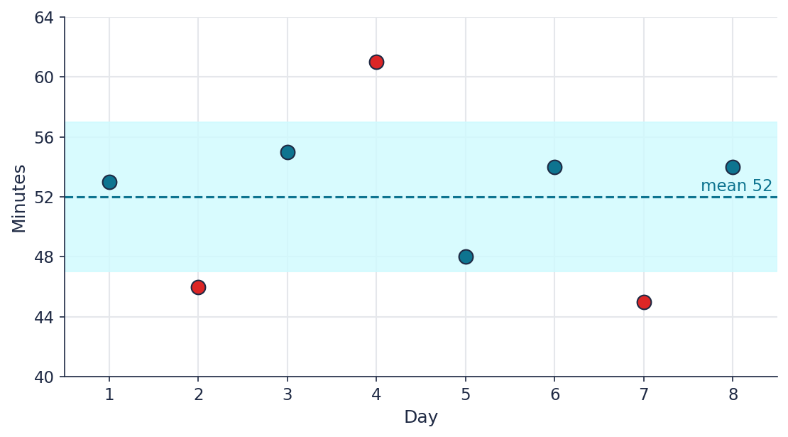 Graph of homework time over 8 days with the typical range band from 47 to 57 minutes