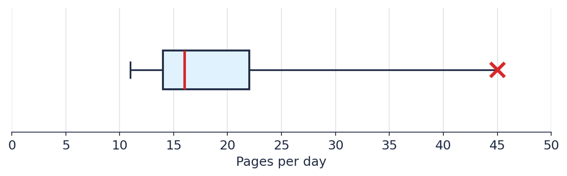 Box plot: box from 14 to 22, median 16, whiskers to 11 and 45, outlier 45 marked with an X
