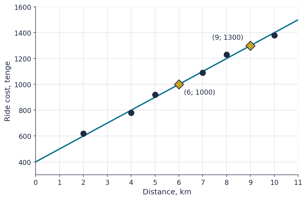 Scatter plot of taxi cost against distance with the trend line y = 100x + 400