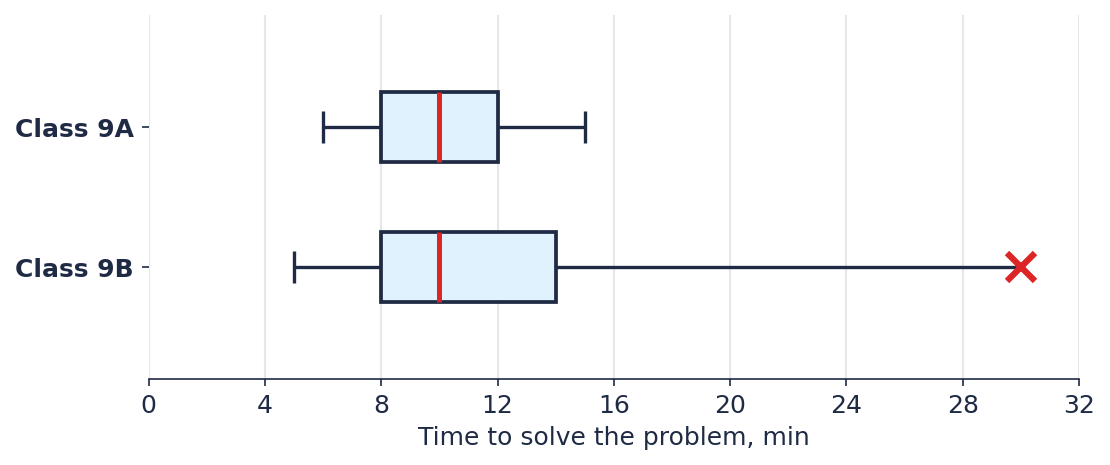 Two box plots: class 9A and class 9B, time to solve the problem in minutes