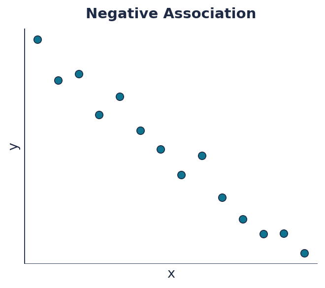 Negative association