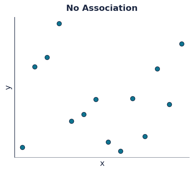 No association