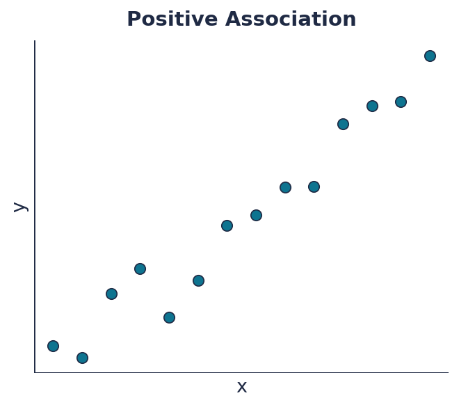 Positive association