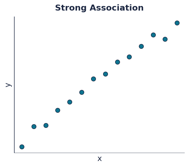 Strong association