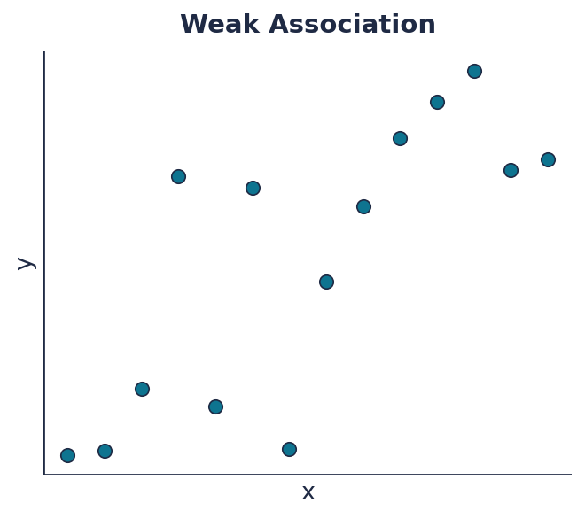 Weak association