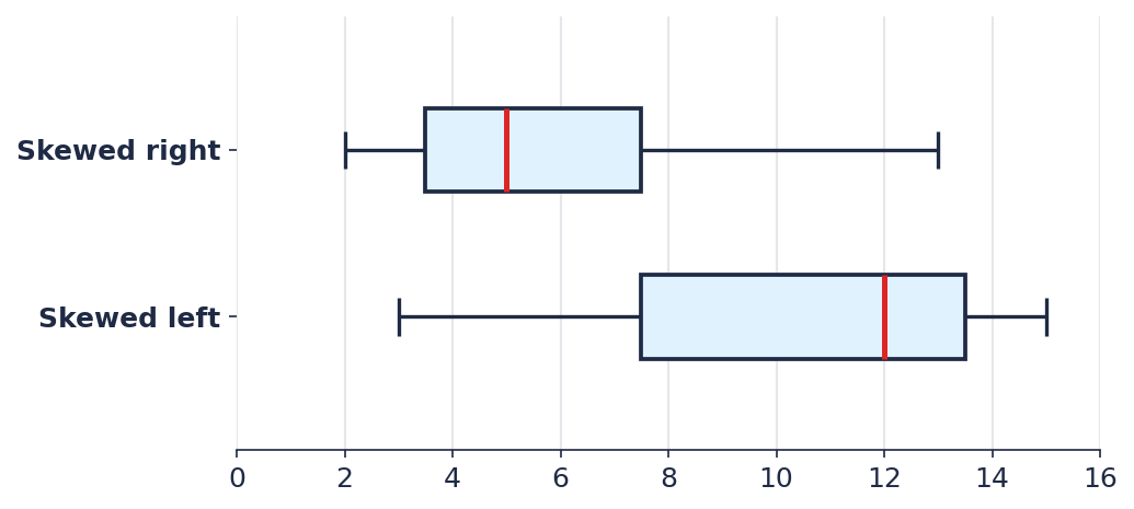 Two horizontal box plots: the top one is skewed right, the bottom one is skewed left