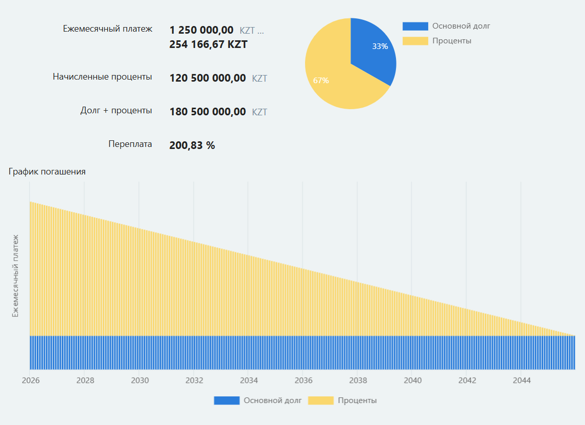 Example of arithmetic progression